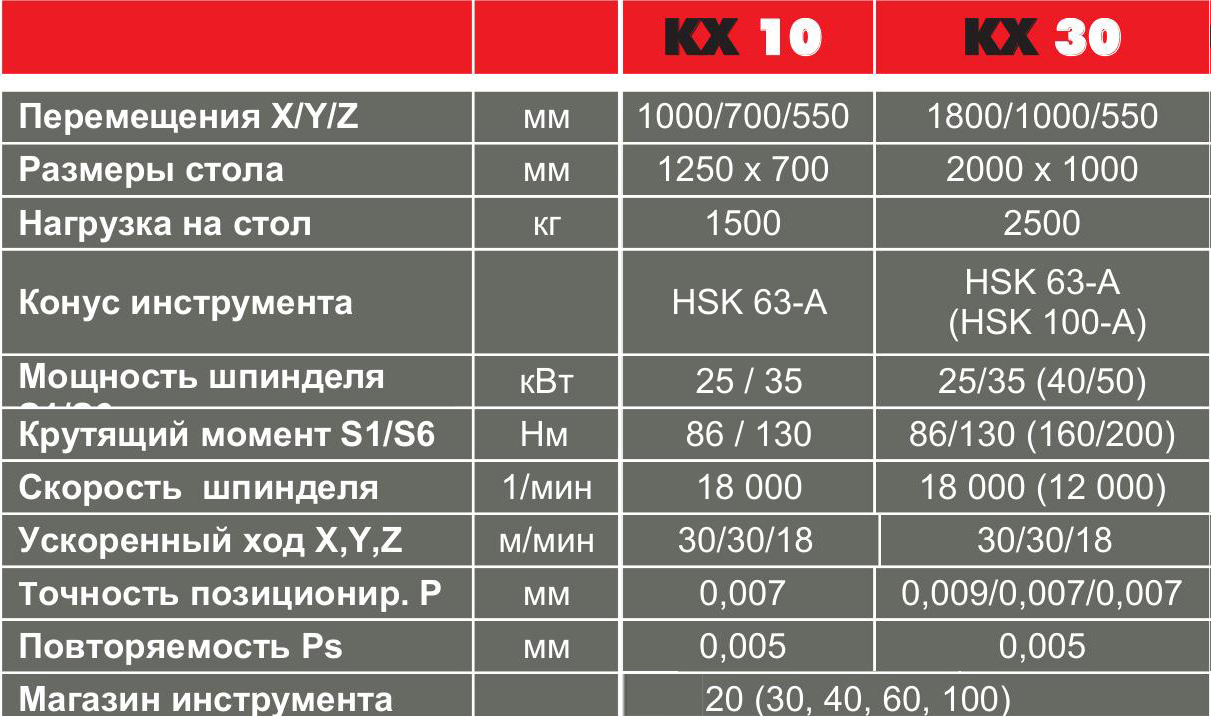 3/4-осевой портальный фрезерный обрабатывающий центр HURON KX 20 (Франция)